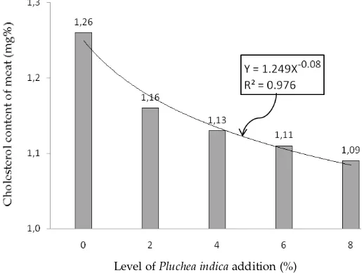 Figure 1. Cholesterol content of broiler meat aﬀ ected by Pluchea indica leaf meal addition into diet