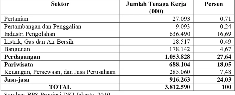 Tabel 1.2. Jumlah Tenaga Kerja Sektor-sektor Perekonomian Provinsi  DKI Jakarta Tahun 2006 