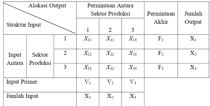 Tabel 2.2.  Ilustrasi Tabel Input-Output 