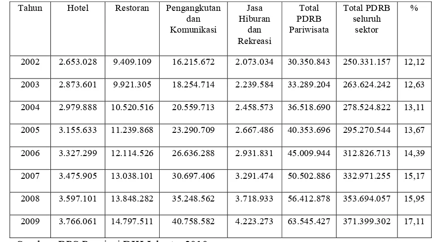 Tabel 4.1. PDRB Sektor Pariwisata Provinsi DKI Jakarta Atas Dasar Harga Konstan 2000 (Juta Rupiah) 
