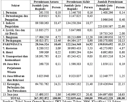 Tabel 5.1. Struktur Permintaan Antara dan Permintaan Akhir Provinsi DKI   Jakarta 