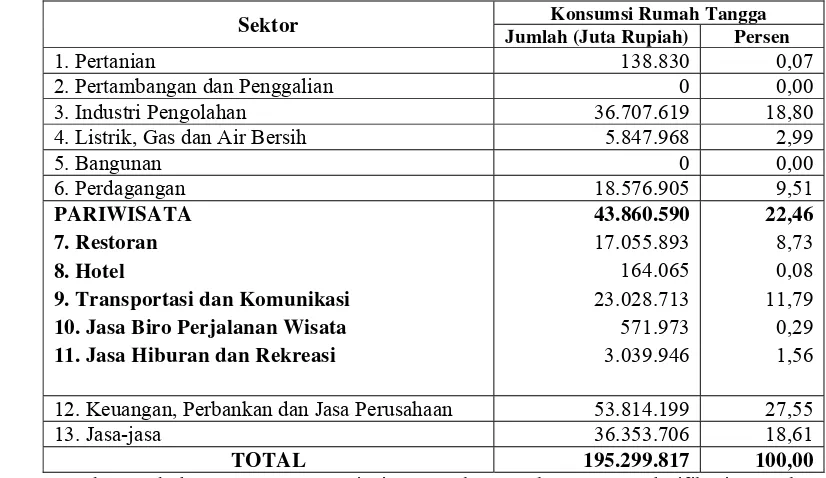 Tabel 5.2. Konsumsi Rumah Tangga Terhadap Sektor-Sektor Perekonomian Provinsi DKI Jakarta 