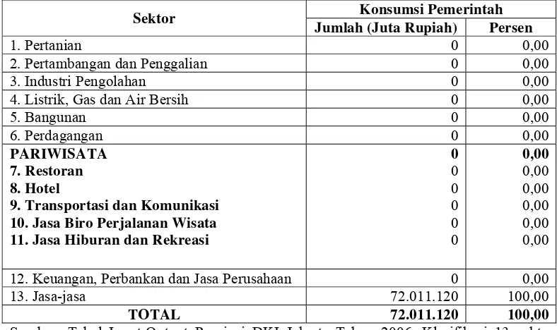Tabel 5.3  Konsumsi Pemerintah Terhadap Sektor-Sektor Perekonomian Provinsi  DKI Jakarta 