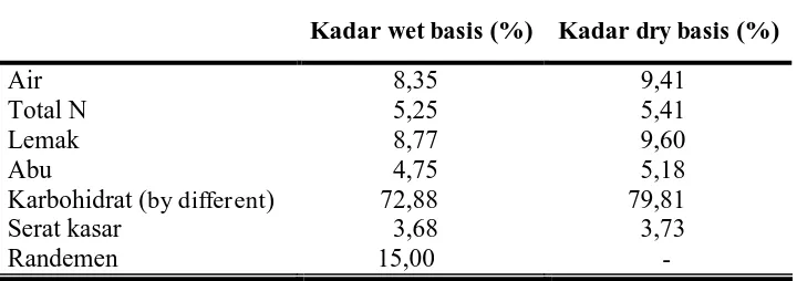 Tabel 4.1 Karakteristik Tepung Iles-Iles (Amorphopallus muelleri Blume) 
