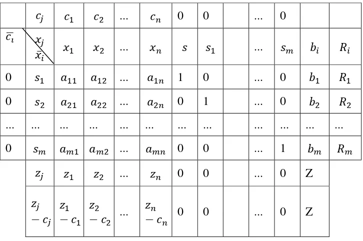Tabel awal simpleks dengan matriks yang diperbesar dengan 