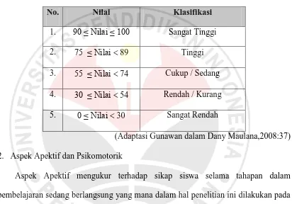 Tabel 3.1 Pedoman penilaian aspek  kognitif 