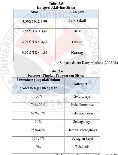 Tabel 3.5  Kategori Aktivitas Siswa 