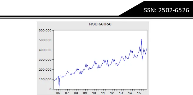 Gambar 1.  Series Plot untuk Data Jumlah Penumpang Bandara Ngurah Rai pada bulan Januari 2006 sampai bulan Mei 2016  