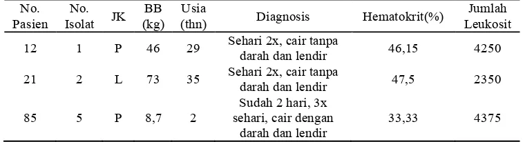 Tabel 2 Nilai hematokrit, jumlah leukosit, dan diagnosis pasien yang fesesnya teridentifikasi terdapat Salmonella 