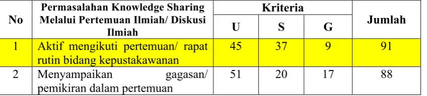Tabel 4.5 Analisis USG untuk Permasalahan Knowledge Sharing Melalui Pertemuan / Rapat rutin  