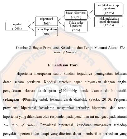 Gambar 2. Bagan Prevalensi, Kesadaran dan Terapi Menurut Aturan The Rule of Halves 
