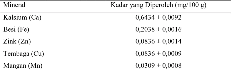 Tabel 4.1 Hasil Analisis Kuantitatif Kalsium, Besi, Zink, Tembaga dan Mangan Sampel Buah  Pepino yang diperoleh