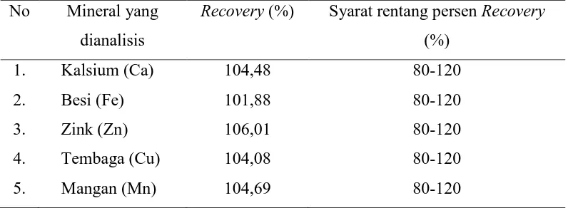 Tabel 4.3  Persen Uji Perolehan Kembali (recovery) kalsium, besi, zink, tembaga  