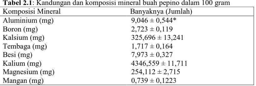 Tabel 2.1: Kandungan dan komposisi mineral buah pepino dalam 100 gram  Komposisi Mineral Banyaknya (Jumlah) 