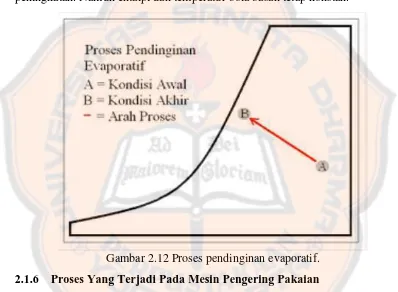 Gambar 2.12 Proses pendinginan evaporatif. 