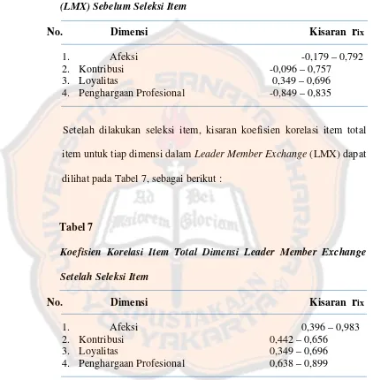 Tabel 7Koefisien Korelasi Item Total Dimensi Leader Member Exchange