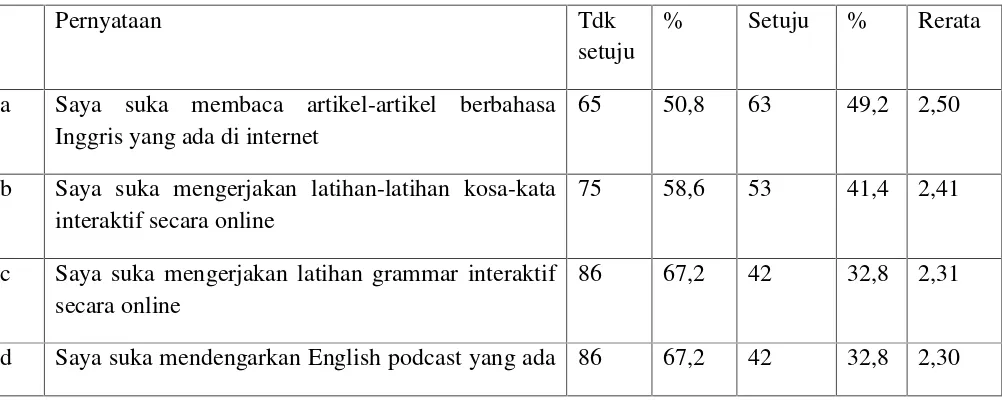 Tabel 12. Materi bahasa Inggris online yang disukai