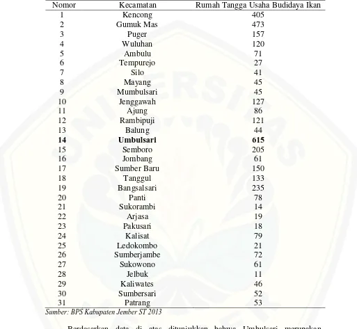 Tabel 1.2 Jumlah Rumah Tangga Usaha Budidaya Ikan Menurut Kecamatan Berdasarkan Sensus Pertanian Kabupaten Jember 2013 