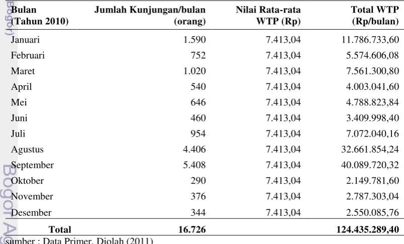 Tabel 34. Total WTP Pengunjung dalam Upaya Pelestarian Lingkungan  