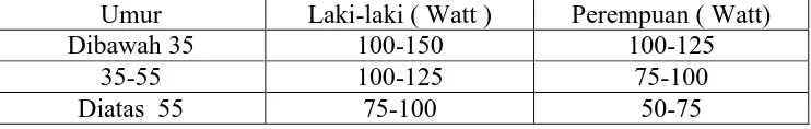 Tabel 3.1 Astrand Test Loading Wattages 