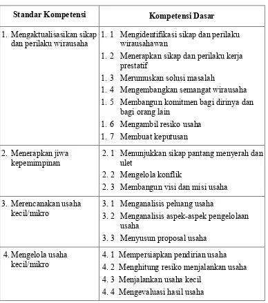 Tabel 2. Standar Kompetensi Mata Pelajaran Kewirausahaan 