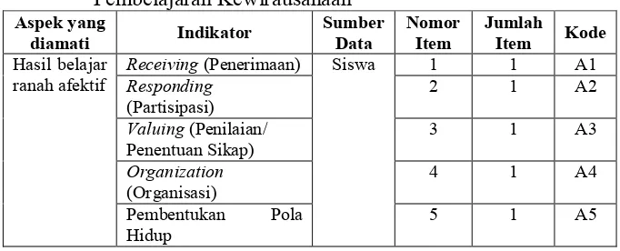 Tabel 6. Kisi-Kisi Instrumen Observasi Psikomotor Siswa Selama Proses Pembelajaran Kewirausahaan 