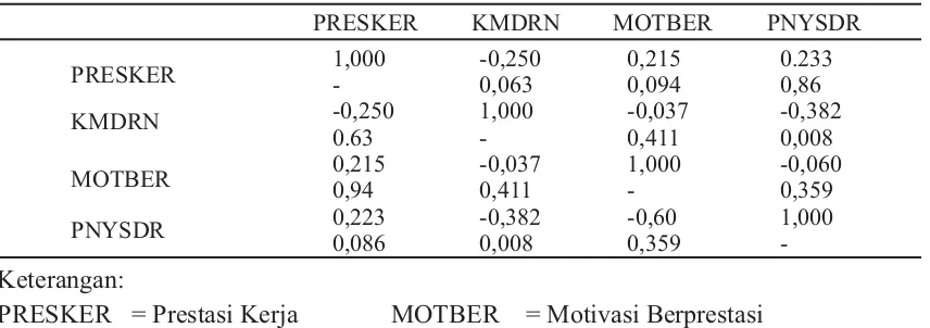 Tabel 5. Matriks Korelasi Antarvariabel Kemandirian, Motivasi Berprestasi,Penyesuaian Diri dan Prestasi Kerja