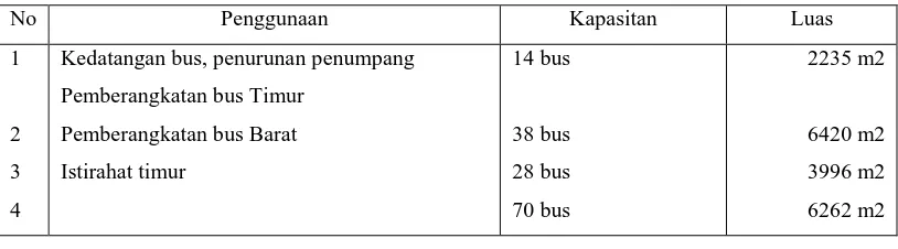 Tabel 02  Fasilitas untuk pengunjung/ penumpang 