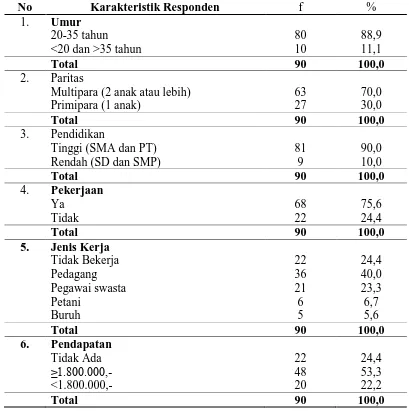 Tabel 4.1 Distribusi Frekuensi Karakteristik Ibu di Kecamatan Medan Amplas 