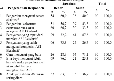 Tabel 4.2 Distribusi Responden Berdasarkan Pengetahuan Ibu tentang ASI Eksklusif di Kecamatan Medan Amplas  