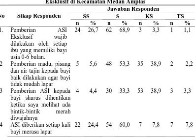 Tabel 4.4 Distribusi Responden Berdasarkan Sikap Ibu tentang ASI Eksklusif di Kecamatan Medan Amplas  