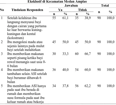 Tabel 4.6 Distribusi Responden Berdasarkan Tindakan Ibu terhadap ASI Eksklusif di Kecamatan Medan Amplas 