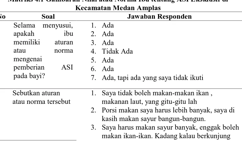 Tabel 4.7 Distribusi Responden Berdasarkan Kategori Tindakan Ibu terhadap ASI Eksklusif di Kecamatan Medan Amplas 