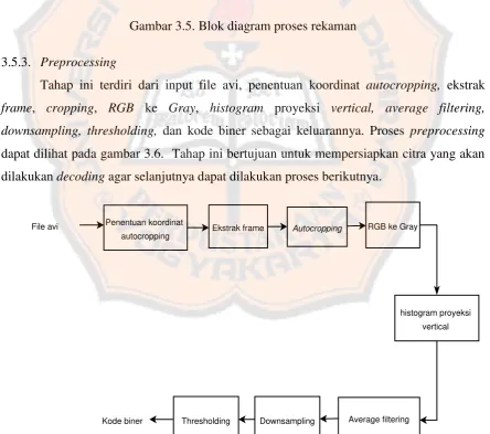 Gambar 3.5. Blok diagram proses rekaman 