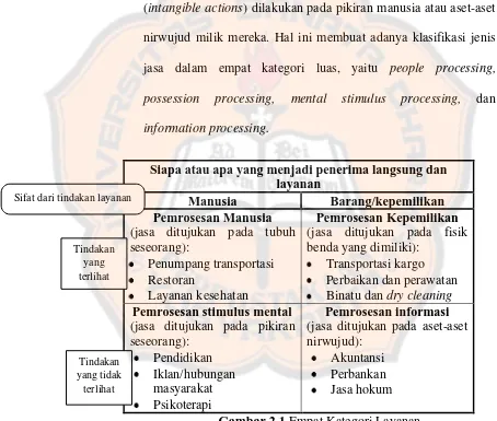 Gambar 2.1 Empat Kategori Layanan Sumber: Lovelock, Wirtz, dan Mussry (2011:21) 