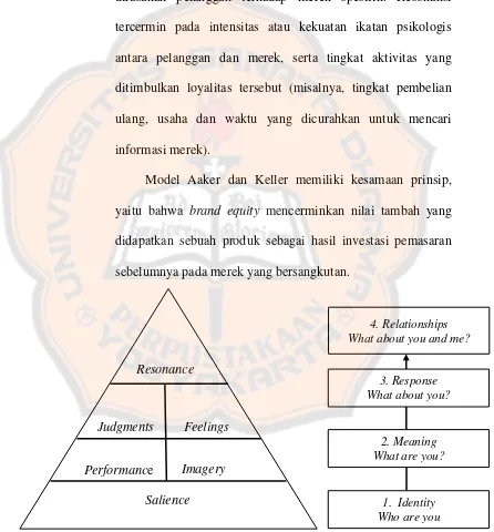 Gambar 2.3 Customer-based Brand Equity Pyramid 