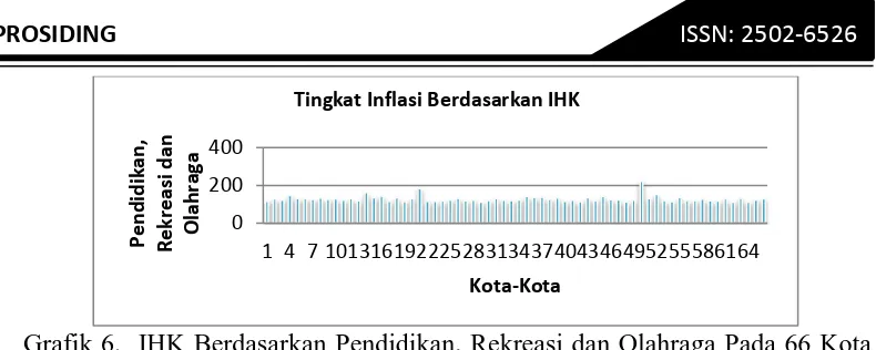 Grafik 6.  IHK Berdasarkan Pendidikan, Rekreasi dan Olahraga Pada 66 Kota  Di Indonesia 
