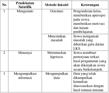 Tabel 2.1 Langkah Pembelajaran Inkuiri dalam Pendekatan 