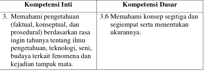 Tabel 2.2 Kompetensi Inti dan Kompetensi Dasar Materi Segiempat 