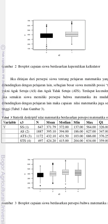 Gambar  2  Boxplot capaian siswa berdasarkan kepemilikan kalkulator 