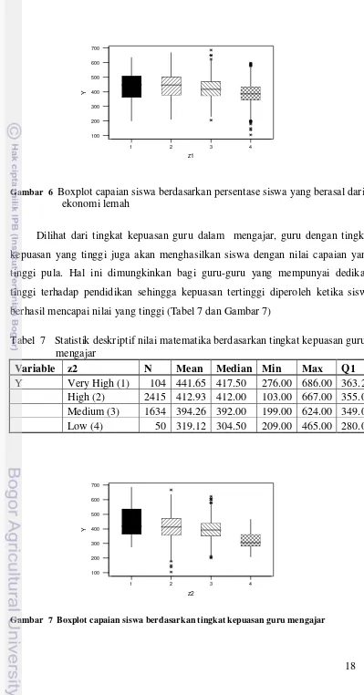 Gambar  6  Boxplot capaian siswa berdasarkan persentase siswa yang berasal dari 