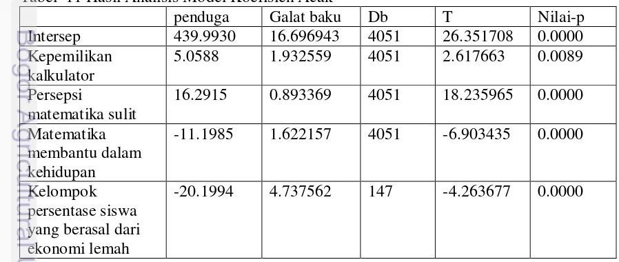 Tabel  11 Hasil Analisis Model Koefisien Acak 