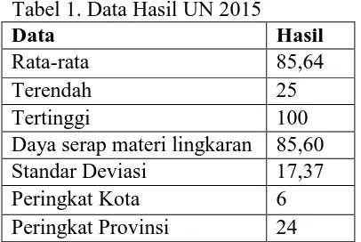 Tabel 1. Data Hasil UN 2015 Data 