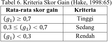 Tabel 6. Kriteria Skor Gain (Hake, 1998:65) Rata-rata skor gain Kriteria 