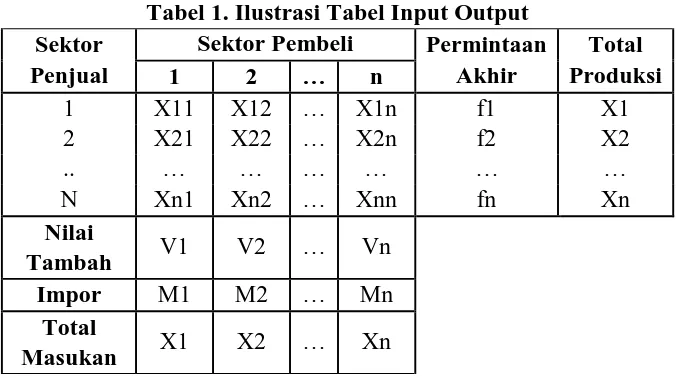 Tabel 1. Ilustrasi Tabel Input Output Sektor Pembeli Permintaan 