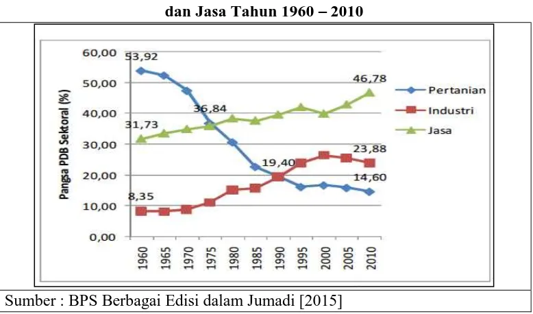 Gambar 1. Struktur PDB Negara Indonesia Menurut Pertanian, Industri,  dan Jasa Tahun 1960  2010 