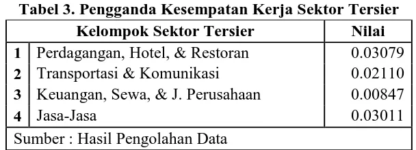 Tabel 3. Pengganda Kesempatan Kerja Sektor Tersier Kelompok Sektor Tersier Nilai 