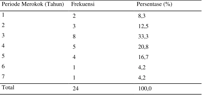 Tabel 5.2 Distribusi Karakteristik Responden Berdasarkan Periode Merokok 