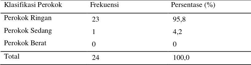 Tabel 5.4 Distribusi Karakteristik Responden Berdasarkan Indeks Brinkman 