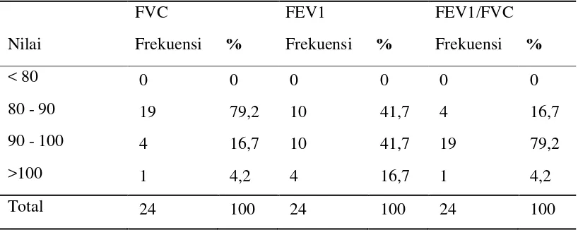 Tabel 5.7 Distribusi Karakteristik Responden Berdasarkan Nilai Faal Paru 